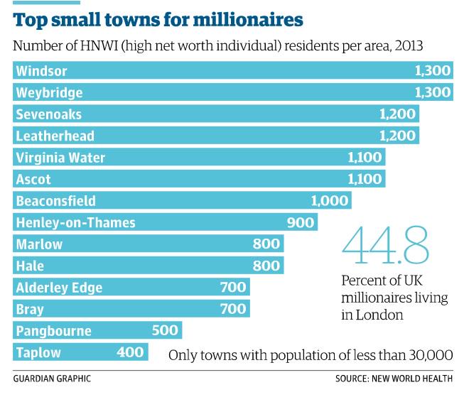ZenAssets's tweet photo. Britain is the 3rd biggest #HNWI market in the world, behind the #US and #Japan http://t.co/SWeK7XgS1B #wealth #UK http://t.co/Z8rGGmzW2Q