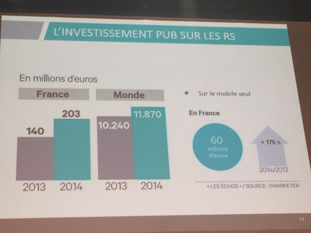 nrfeurope's tweet photo. Plénière #ECP15 @Sncdmulticanal #socialmedia #mobile Le marché publicitaire sur les réseaux sociaux http://t.co/e90yinKEZg