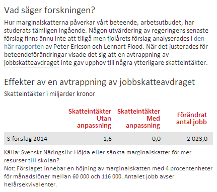 Ekonomifakta's tweet photo. Trots världens högsta marginalskatt – intäkterna kan bli noll http://t.co/Tv0lr18VBe http://t.co/1a0kkgL4PB
