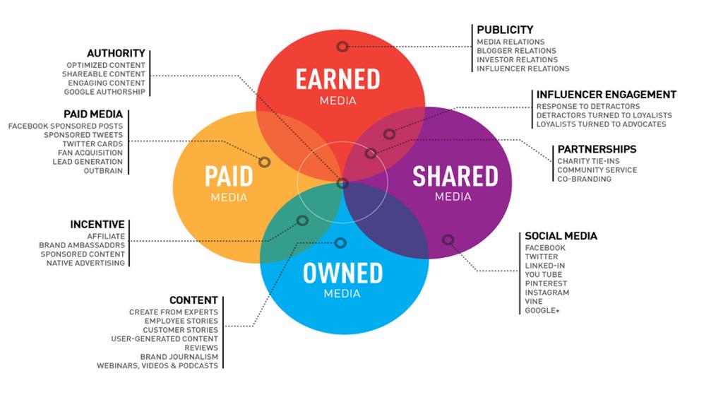 annwithany's tweet photo. PESO model for comms channels - thanks @kobiebrett @LupusEurope #EPFtraining http://t.co/JVoUgA7gsc