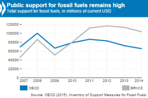 UN Climate Change (@unfccc) on Twitter photo .<a href="/OECD/">OECD ➡️ Better Policies for Better Lives</a> says #fossilfuel subsidies up to 2x internationally agreed #climatefinance bit.ly/1JmOn9p #COP21 .<a href="/OECD/">OECD ➡️ Better Policies for Better Lives</a> says #fossilfuel subsidies up to 2x internationally agreed #climatefinance bit.ly/1JmOn9p #COP21