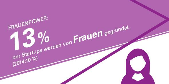 #Frauen sind in Sachen #Gründung immer noch unterrepräsentiert. #DSM15 home.kpmg.com/de/de/home/the…