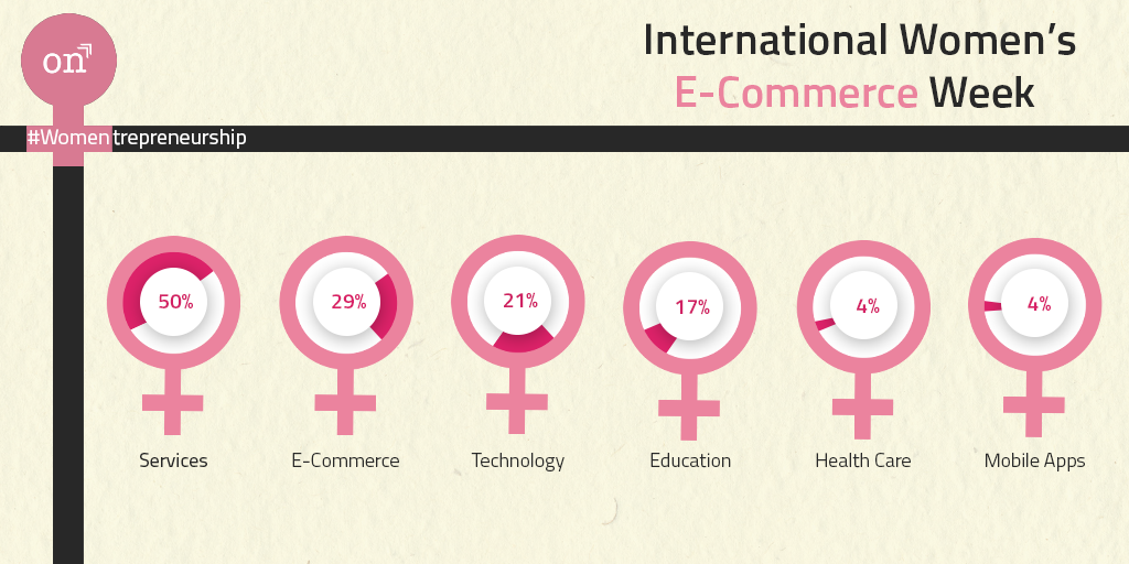 IgnitionIndia's tweet photo. 29% #womenentrepreneurs in India like to engage their #business in #e-Commerce. #InternationalWomenseCommerceWeek http://t.co/jFHa56GaFm