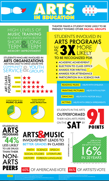 Here's why arts education is so important to children #artsed Never too early; lasts a lifetime