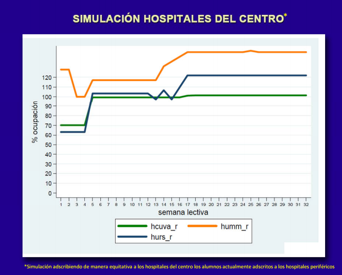 demedi_um's tweet photo. Y esto es lo que pasaría con SOLO los tres hospitales del centro. Superamos el 100%. #MiFormacionTuSalud http://t.co/dG8ZCy44lG