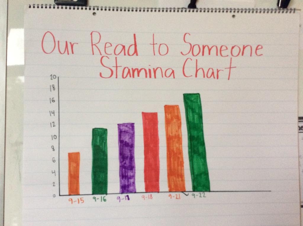 missK1stgrade's tweet photo. We are increasing our #readtosomeone stamina AND learning about graphs #bonus #learningisfun #1stgrade http://t.co/N72ROx0q1l
