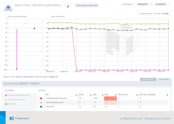 Is Your Content Working Better For Someone Else?  by <a href="/gcharlton/">Graham Charlton</a> - bit.ly/1NRatbK