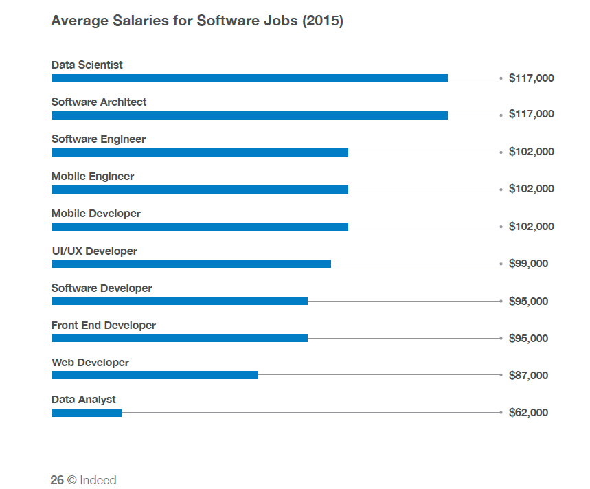 makovsky's tweet photo. Forbes’s @susanadamsnyc reviews cities w/ the most #tech jobs & pay breakdown: http://t.co/xtImLrdDG8 #MakTech http://t.co/1TeCVeuWx2