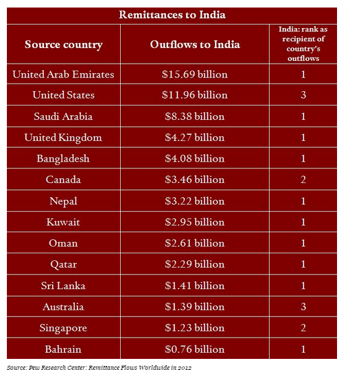 Madan_Regmi's tweet photo. Nepal is the fifth largest source of remittance for India contributing $3.22 billion per annum. http://t.co/2RZkv46jay