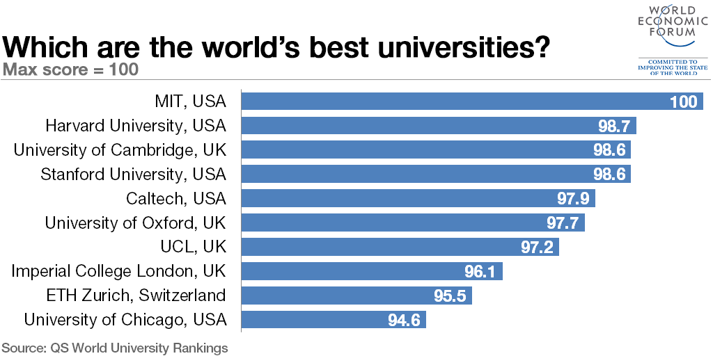 wef's tweet image. The world’s top 10 universities wef.ch/1WfCMlw #education #edchat