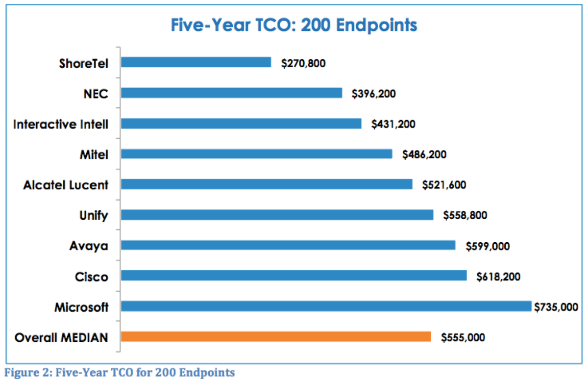 shoretel's tweet photo. Lookie who's in position #1! Learn about the true cost of ownership for #UC: http://t.co/CvwgyZmoOE via @Nemertes http://t.co/1qk7kaOsW9