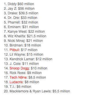 theBandoApp's tweet photo. . @Forbes releases their 2015 Hip Hop Cash Kings list. (Read in full on #bandotheapp) http://t.co/UTyCqFNxmt