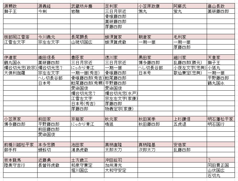 ウサギ とうらぶ元主別一覧 他の沼の作品読む時に元主繋がりとか元主の関係性とか自信なくなることがあるのでとうらぶwikiにある情報から自分用に作ってみた Http T Co 3mov2hbmvb Twitter