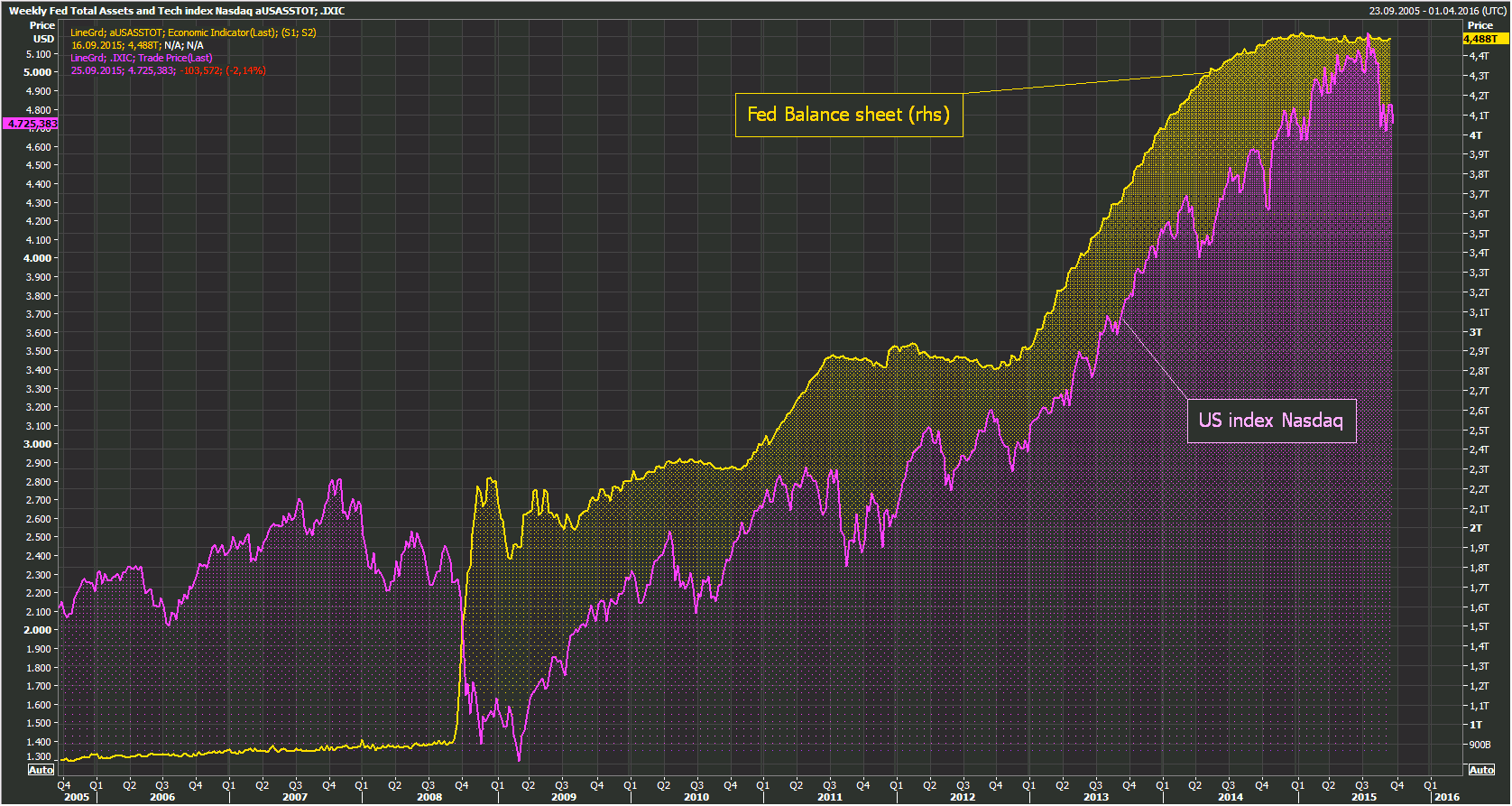 NASDAQ история закрытых активов. Nasdaq1лот сколько долларов.