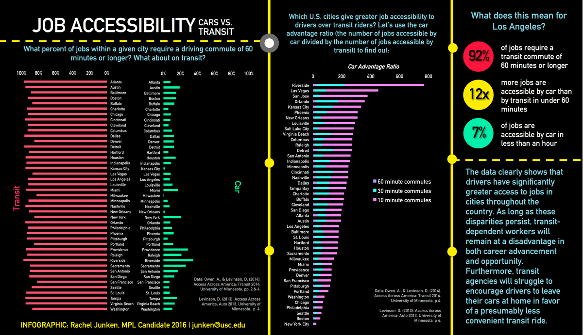 CityObs's tweet photo. Great transit v. car commute chart shared by @trnsprttnst http://t.co/tShqslaqDz http://t.co/vhUyHWLW0D