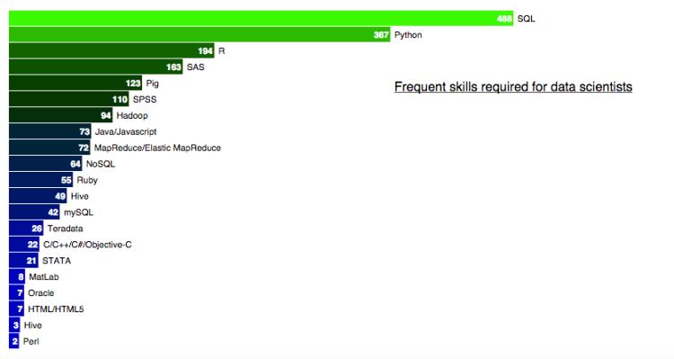 analyticbridge's tweet photo. Chart: #DataScientist Skills in the job market
http://t.co/i0mhJjZN7q http://t.co/b2o12Em0P8