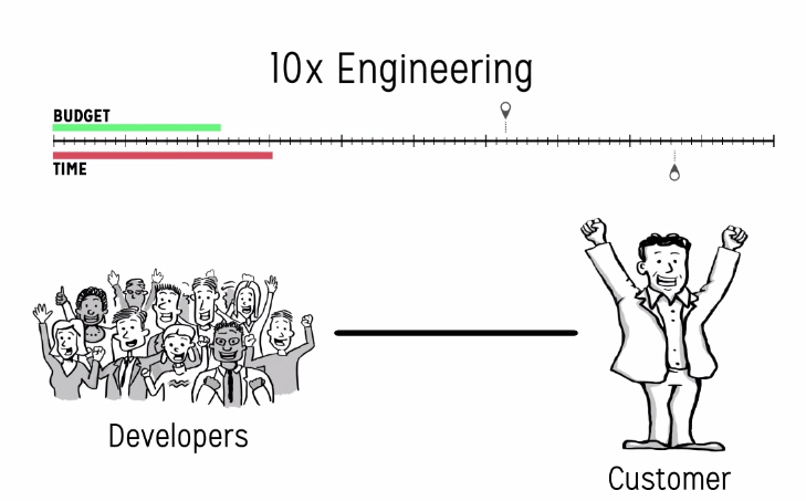 ConstruxSW's tweet image. What&apos;s 10x engineering? Watch the video for some tips. #10xEngineering #software #softwaredev ow.ly/Su6kw