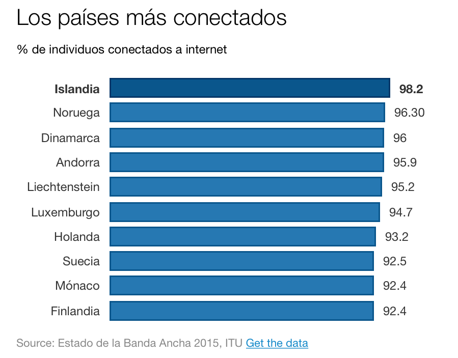 PepeBeker's tweet photo. Los países mas conectados del mundo a internet. http://t.co/XSsxgZly2T
