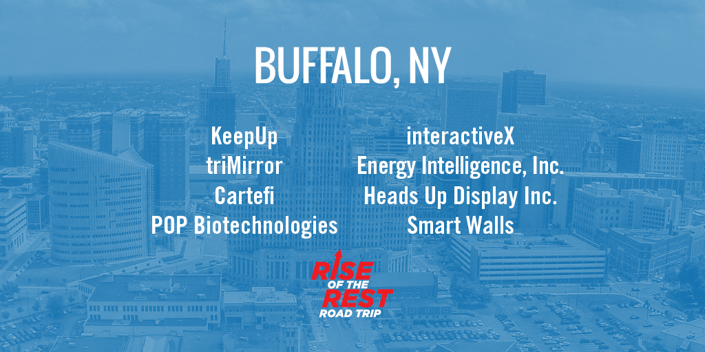 RiseOfRest's tweet photo. Congrats to these #Buffalo startups who will pitch @SteveCase for $100k on 9/30! RSVP today: https://t.co/tiZ13Gz3em http://t.co/c38agLcWJA