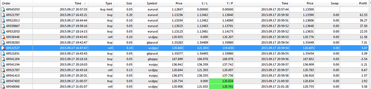 24forexsignal's tweet photo. 17.09.2015 #24forexsignal.com #FOMC #USD/JPY #EUR/USD PROFIT #90PIPS http://t.co/yKfhUJaUVH