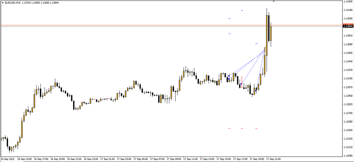 24forexsignal's tweet photo. 17.09.2015 #24forexsignal.com #FOMC #USD/JPY #EUR/USD PROFIT #90PIPS http://t.co/yKfhUJaUVH