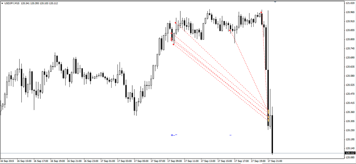 24forexsignal's tweet photo. 17.09.2015 #24forexsignal.com #FOMC #USD/JPY #EUR/USD PROFIT #90PIPS http://t.co/yKfhUJaUVH