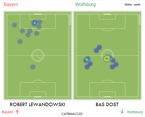 Catenaccio's tweet photo. Sorry, maar dit konden we je niet onthouden. De heatmap van Bas Dost en Robert Lewandowski, begin 2e helft. http://t.co/XykfOs3gHS