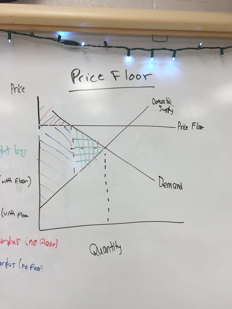 Mr O Connor On Twitter Price Floor Price Ceiling