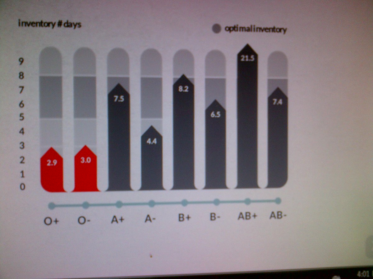 bloodgoal's tweet photo. O+ is the most common blood type 37% but we are very low in our inventory. Pls give now if you are able. #Every56days http://t.co/RX4WacEoJY