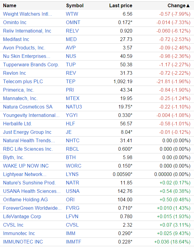 MLMMOS's tweet photo. Sep 22 #MLMGiants: #red $AVP $NUS $TUP $NATU3 $HLF / #green $USNA #Oriflame / #MLMMadOffStyle #Investors/ post #Vemma http://t.co/8C2xXlWVmi