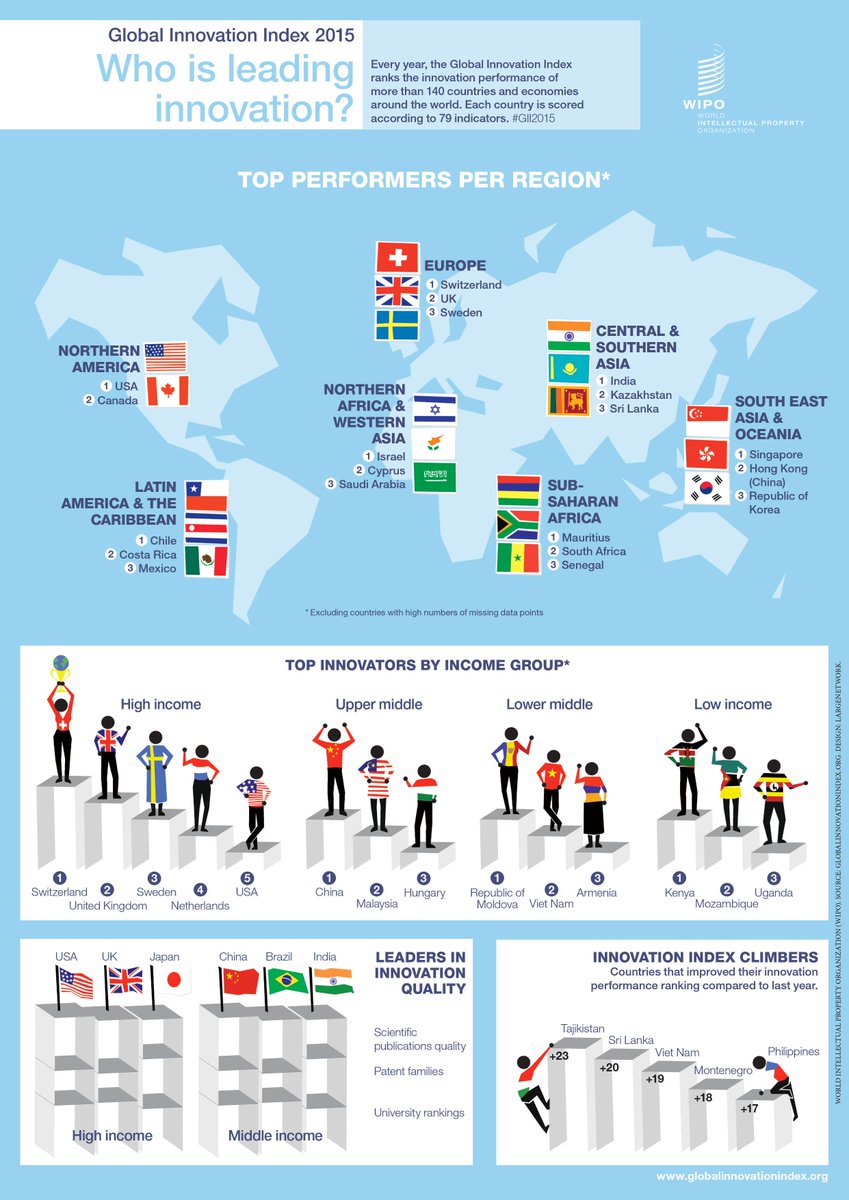 jesuismarianne_'s tweet photo. Who is leading #innovation? 
Global Innovation Index #GII2015 #GII #WIPO
#infographics #innovación http://t.co/G9eFk9Ymgx