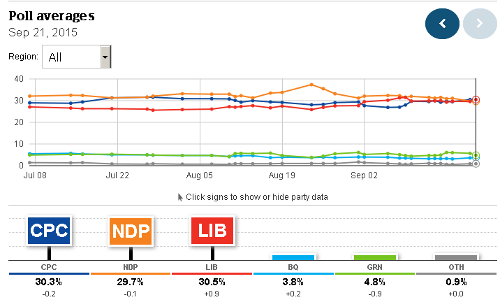 calmecam's tweet photo. #CBCPolltracker lead changes again
#LPC nudges past #CPC for 1st nationwide
#CdnPoli #Elxn42 http://t.co/JZ7TujBxU1