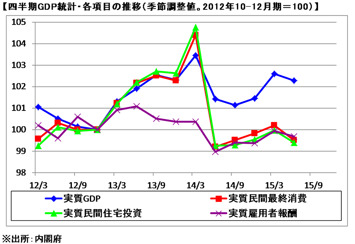 島倉 原 9月8日発表のgdp統計第2次速報値より 勤労者の所得も家計の消費や投資も 消費税増税という誤った政策によって アベノミクス開始前の水準以下に落ち込んでいます Http T Co Zaisizz4jx Http T Co S136bgilqs 島倉 原 9月8日発表のgdp統計第2次速報値より 勤労者の所得も家計の消費や投資も 消費税増税という誤った政策によって アベノミクス開始前の水準以下に落ち込んでいます Http T Co Zaisizz4jx Http T Co S136bgilqs