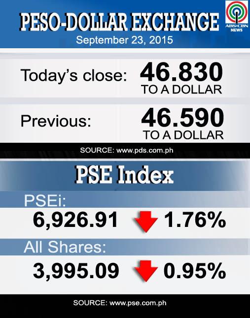 Peso-dollar exchange rate | ABS-CBN News | Scoopnest