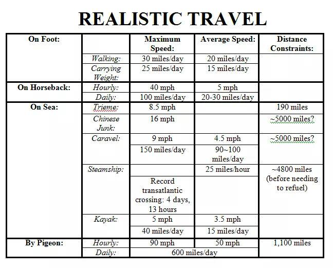 9WorldsWriting's tweet photo. Realistic travel times - a useful crib sheet for writers. 
Found on Blackbird Magazine facebook page. http://t.co/ABDhn23mT1