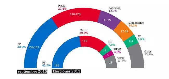 aleixsarri's tweet photo. Podemos, a 170 diputats de reformar la Constitución per permetre el referèndum. http://t.co/rdWpwszLVU