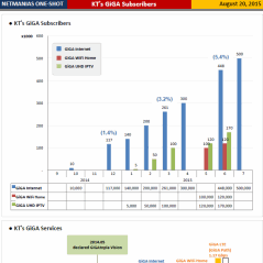 netmanias's tweet photo. KT’s GiGA Subscribers Growth (Q2 2015) http://t.co/3gUYRp7Koc http://t.co/fZUVet1npW