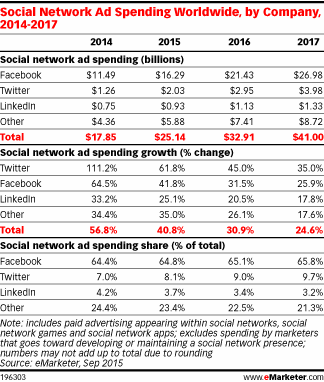 eMarketer's tweet photo. Advertisers worldwide will spend $16.29 billion on Facebook this year http://t.co/TkMzU4TR2E http://t.co/Inz96i4Ihm