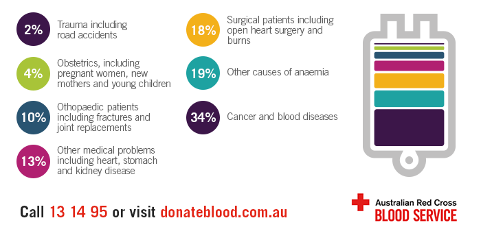 lifebloodau's tweet photo. Each lifesaving donation could be used to help a number of different patients for many different reasons! http://t.co/qrjYxHhVJr