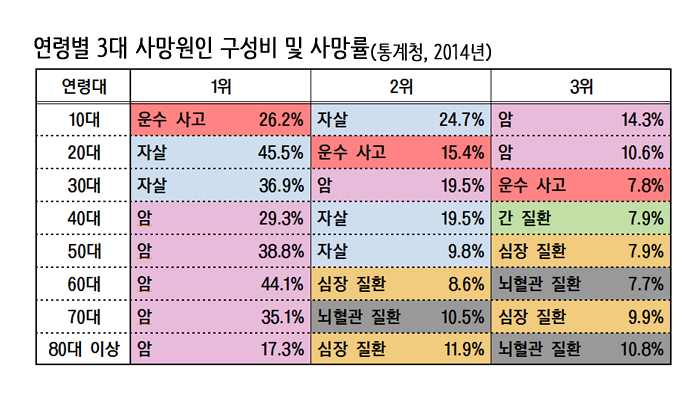 대한민국 연령별 3대 사망원인.jpg | 인스티즈
