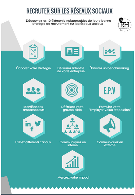 LaurentBrouat's tweet image. La recette pour bien recruter sur les #reseauxsociaux ? buff.ly/1KKJXhV  #Infographie #RH  v @AlbanSalini
