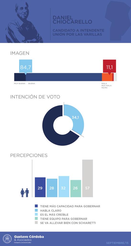 Este domingo se vota intendente en Las Varillas. <a href="/DChiocarello/">Daniel Chiocarello</a> casi 85% imagen positiva 34% 1° en intencion de voto