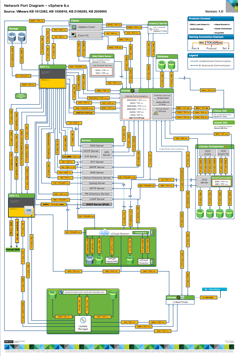lamw's tweet photo. Awesome Network port diagram for vSphere 6.x by one of our GSS Engineers! A must bookmark! http://t.co/Btd6EXQSxp http://t.co/llWTVBNyl1