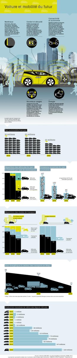 hellomecano's tweet image. Quelles tendances pour la voiture en 2050 ? 
#Infographie #Voituredufutur 
hellomecano.fr/2015/09/23/voi…