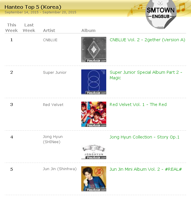 SMTownEngSub's tweet photo. Hanteo Top 5 Weekly Albums:
#1 CNBLUE
#2 Super Junior
#3 Red Velvet
#4 Jonghyun
#5 Junjin http://t.co/dCI3eryVRZ http://t.co/mS7du5J3zU