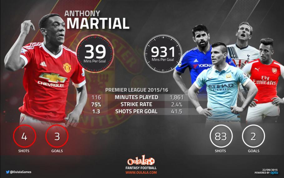 Bolanet's tweet photo. http://t.co/W0nBSvVYXH - Statistik Gol Martial Unggul Jauh dari Empat Striker Premier League http://t.co/TQcWAldZS1