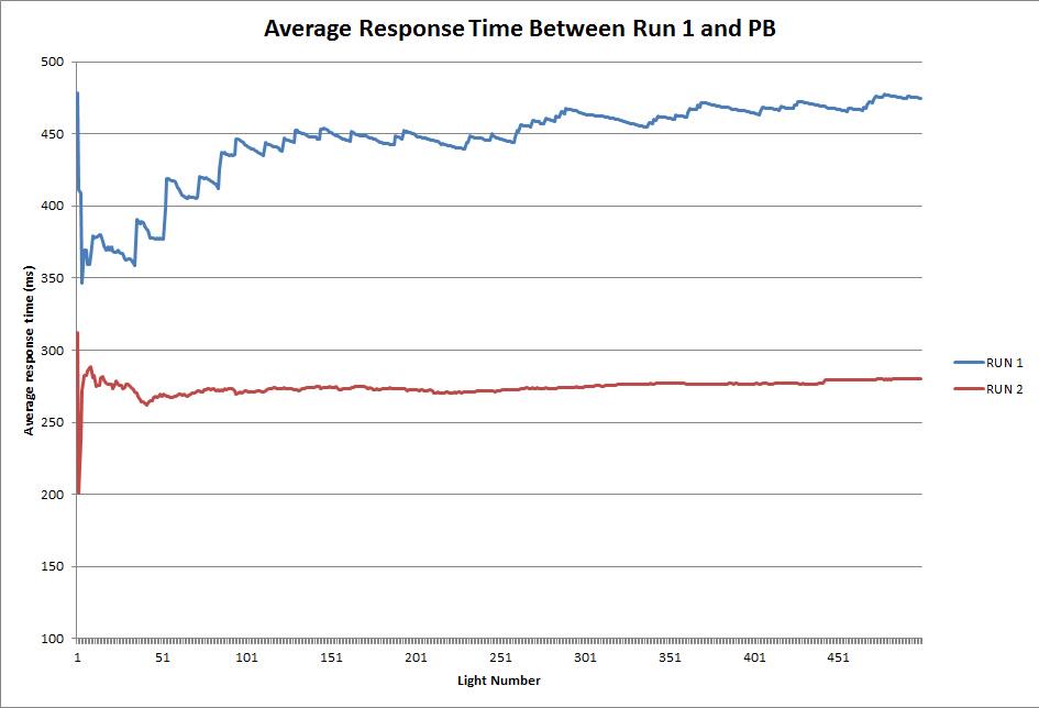 BNothling's tweet image. Here's a graph showing improvement over a few months for @KartingAust racer Scott Sorensen on the @Fitlight 500.