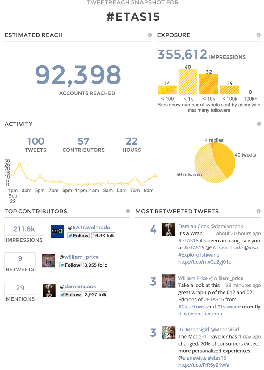 william_price's tweet photo. A quick #Tweetreach Snapshot of the last 100 #ETAS15 tweets and reach from #Tshwane and #CapeTown
Impressive Stats http://t.co/FHNgvOJMyC