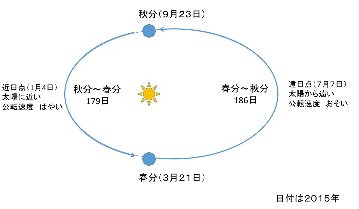 速度 公転 地球 の 地球の公転運動の角速度と、太陽の周りの角運動量を求める問題を教えて下さ