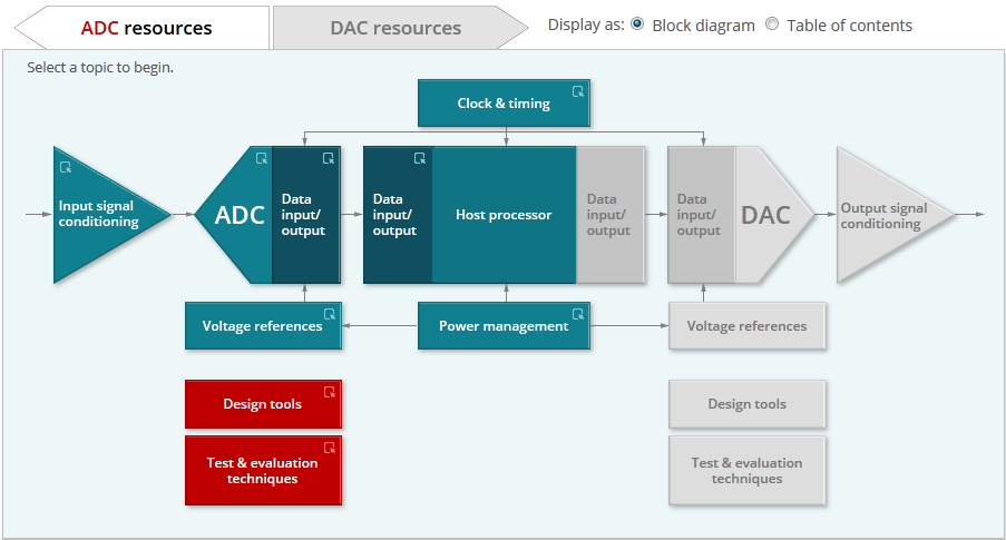 TXInstrumentsEU's tweet image. Have you heard about #TexasInstruments new #DataConverter Learning Center? Check it out: bit.ly/1E61hwJ